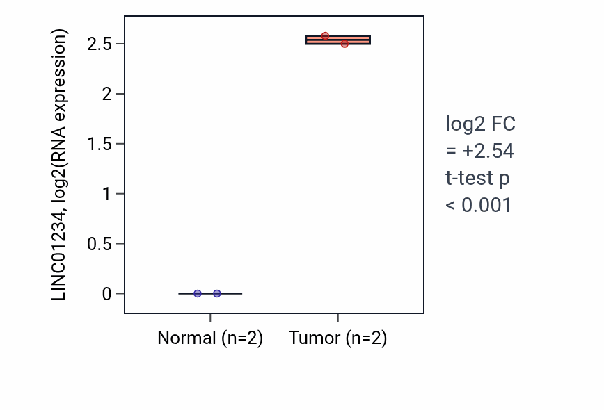 Tumor-vs-normal expression box plot for LINC01234 RNA in COAD.
