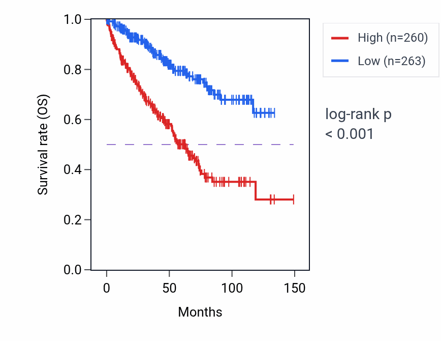 Kaplan&ndash;Meier survival curve for LINC01234 RNA-high vs -low samples in KIRC.