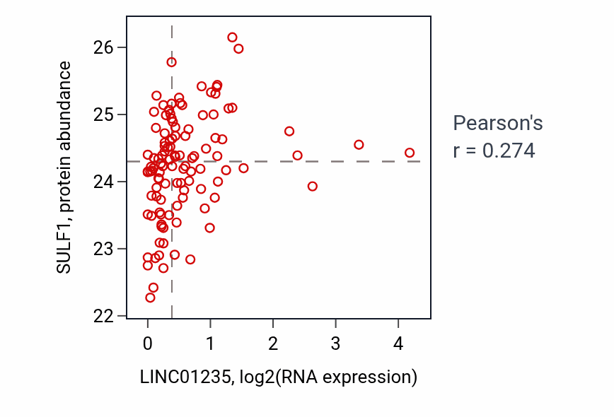 Per-sample scatter of LINC01235 vs SULF1 in LUAD (Pearson r = 0.27).