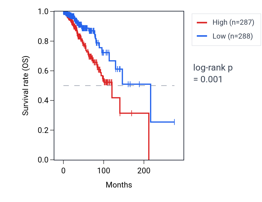 Kaplan&ndash;Meier survival curve for LINC01235 RNA expression in BRCA: high vs low expression groups.