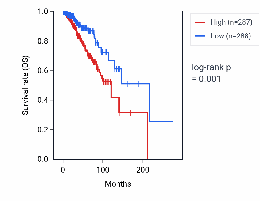 Kaplan&ndash;Meier survival curve for LINC01235 RNA-high vs -low samples in BRCA.