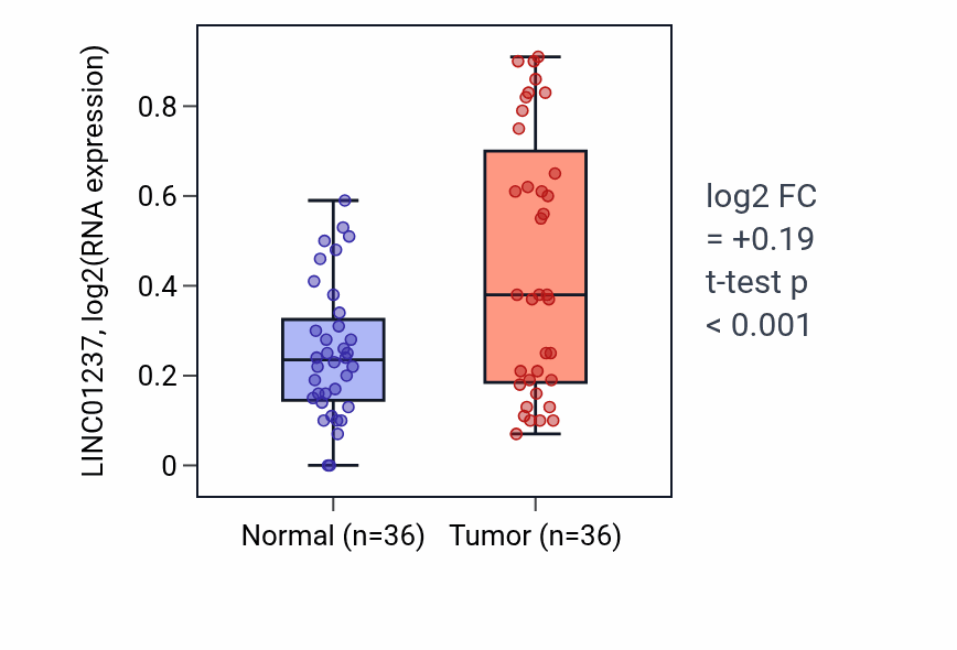 Tumor-vs-normal expression box plot for LINC01237 in KIRC.
