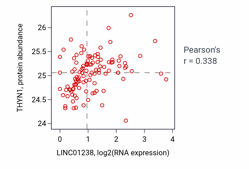 Per-sample scatter of LINC01238 vs THYN1 in HNSC (Pearson r = 0.34).