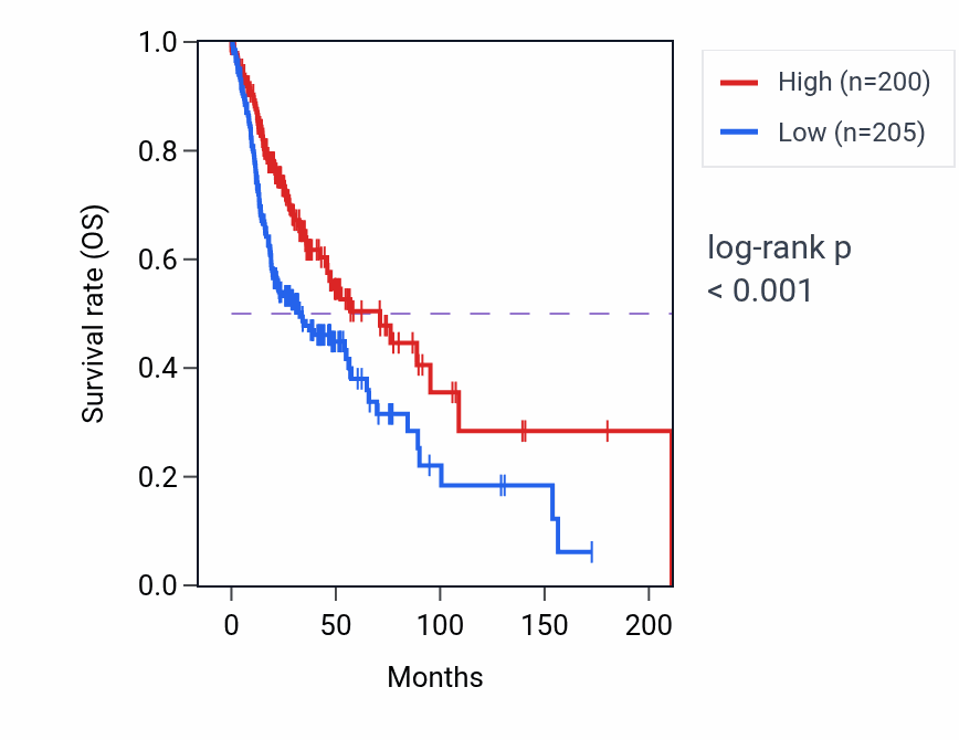 Kaplan&ndash;Meier survival curve for LINC01238 RNA-high vs -low samples in HNSC.