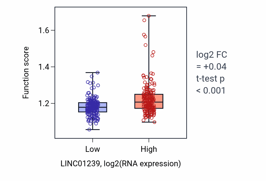 Box plot of Regulation of organelle assembly in LINC01239-low vs LINC01239-high samples in STAD.