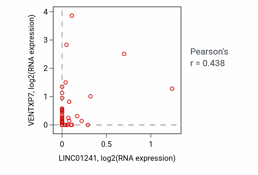 Per-sample scatter of LINC01241 vs VENTXP7 in KIRP (Pearson r = 0.44).
