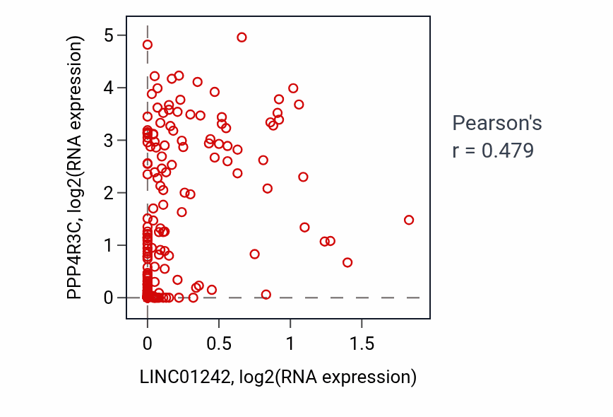 Per-sample scatter of LINC01242 vs PPP4R3C in LIHC (Pearson r = 0.48).