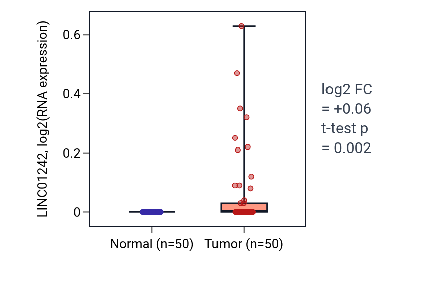 Tumor-vs-normal expression box plot for LINC01242 in LIHC.