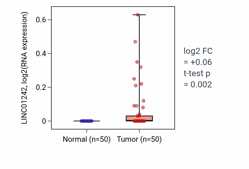 Tumor-vs-normal expression box plot for LINC01242 RNA in LIHC.
