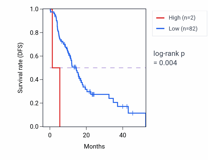 Kaplan&ndash;Meier survival curve for LINC01242 RNA-high vs -low samples in PAAD.