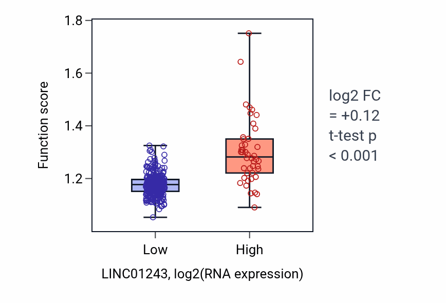 Box plot of RNA methylation in LINC01243-low vs LINC01243-high samples in STAD.