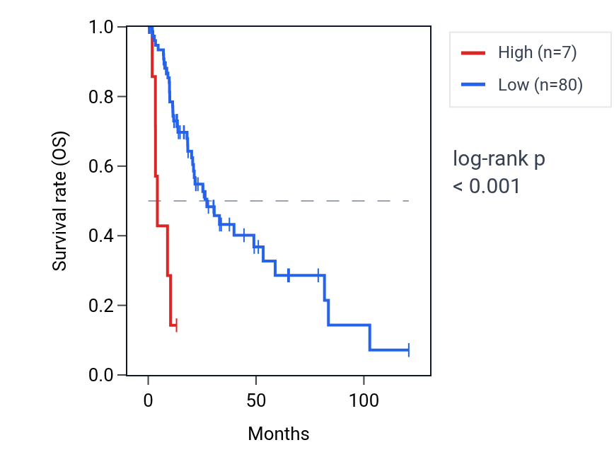 Kaplan&ndash;Meier survival curve for LINC01243 RNA expression in LIHC: high vs low expression groups.