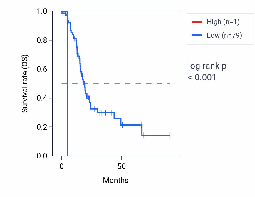 Kaplan&ndash;Meier survival curve for LINC01243 RNA-high vs -low samples in PAAD.