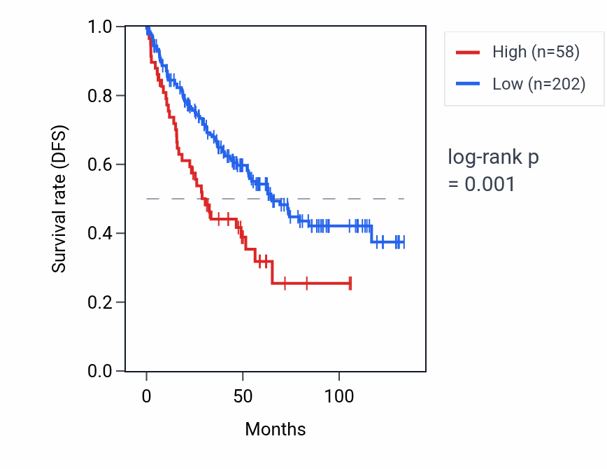 Kaplan&ndash;Meier survival curve for LINC01247 RNA expression in KIRC: high vs low expression groups.
