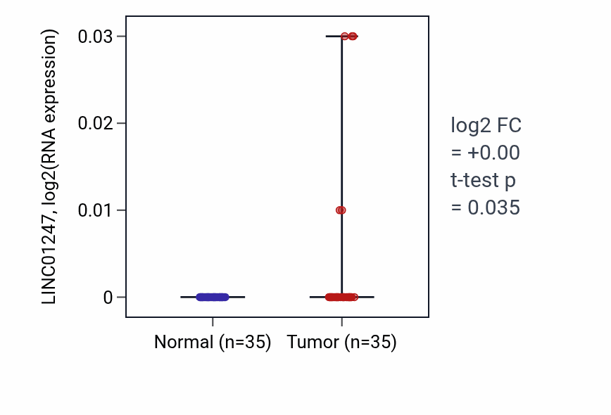 Tumor-vs-normal expression box plot for LINC01247 in LUSC.