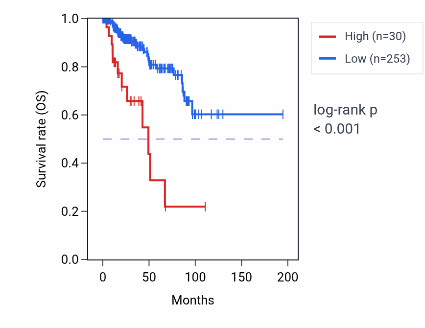 Kaplan&ndash;Meier survival curve for LINC01249 RNA expression in KIRP: high vs low expression groups.