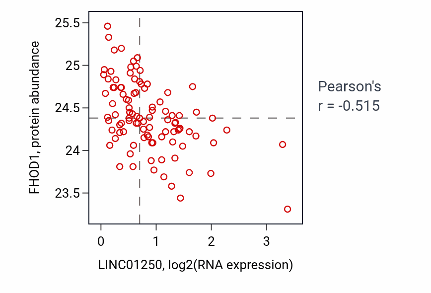 Per-sample scatter of LINC01250 vs FHOD1 in GBM (Pearson r = -0.52).