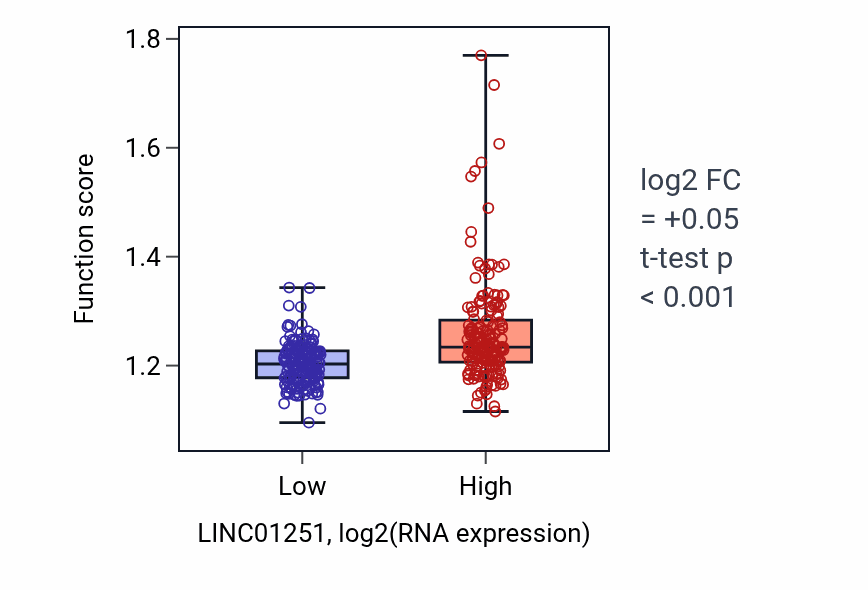 Box plot of Regulation of DNA repair in LINC01251-low vs LINC01251-high samples in STAD.