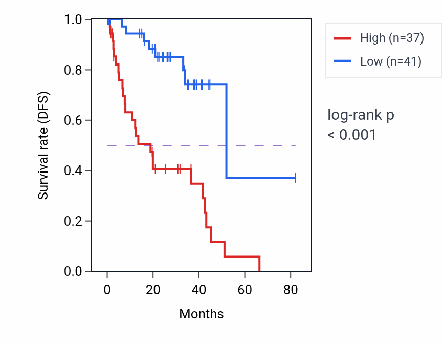 Kaplan&ndash;Meier survival curve for LINC01252 RNA expression in UVM: high vs low expression groups.