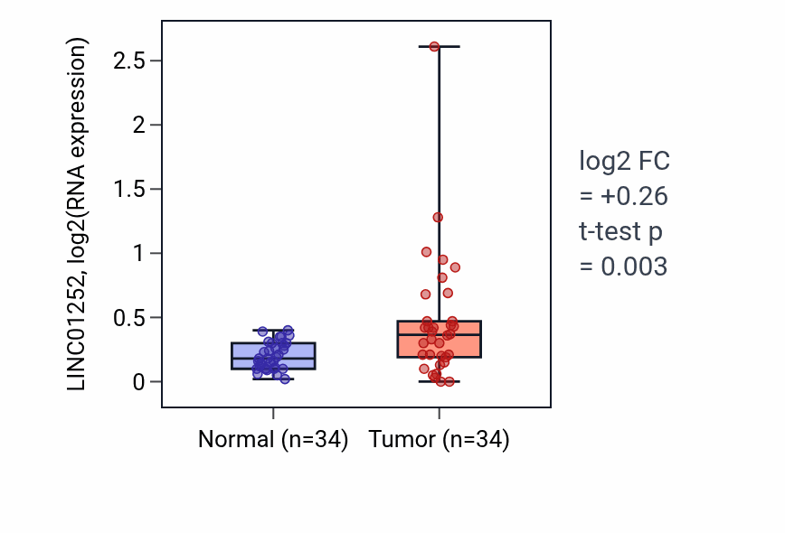 Tumor-vs-normal expression box plot for LINC01252 in COAD.