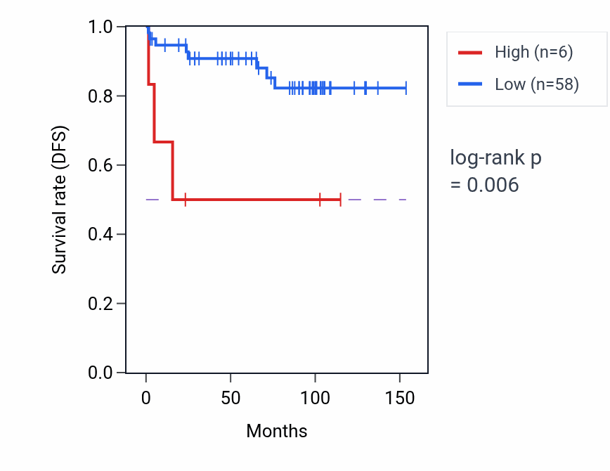 Kaplan&ndash;Meier survival curve for LINC01254 RNA expression in KICH: high vs low expression groups.
