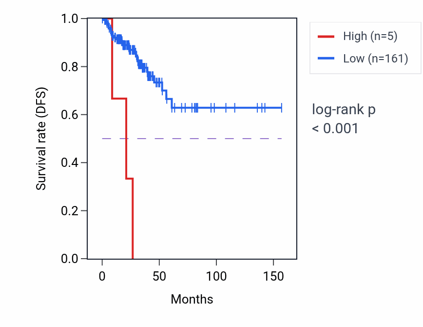 Kaplan&ndash;Meier survival curve for LINC01255 RNA expression in THCA: high vs low expression groups.