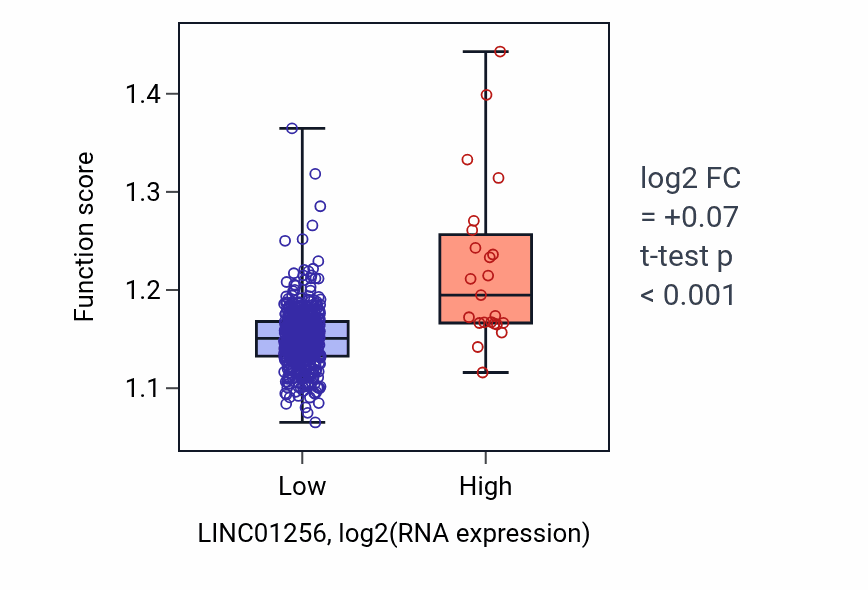 Box plot of Organelle fusion in LINC01256-low vs LINC01256-high samples in UCEC.