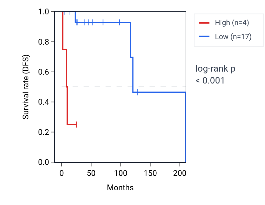 Kaplan&ndash;Meier survival curve for LINC01257 RNA expression in DLBC: high vs low expression groups.