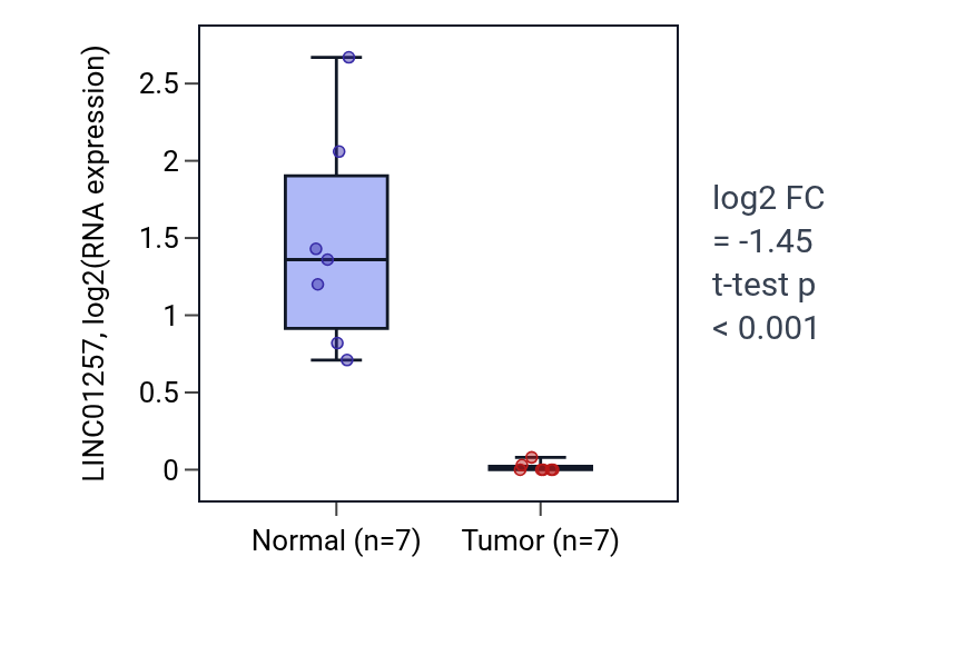 Tumor-vs-normal expression box plot for LINC01257 in THCA.