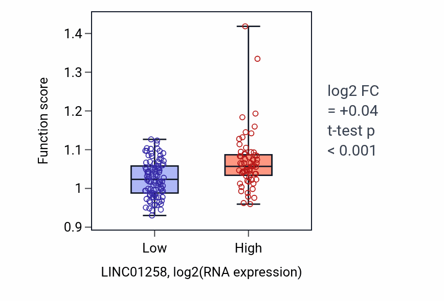 Box plot of Non-motile cilium assembly in LINC01258-low vs LINC01258-high samples in ESCA.