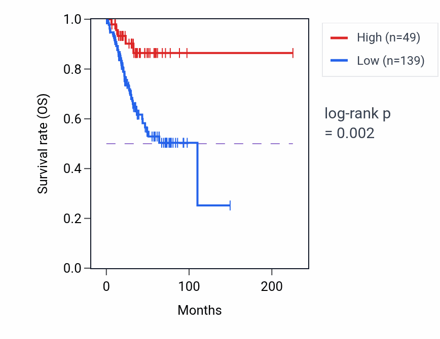 Kaplan&ndash;Meier survival curve for LINC01258 RNA-high vs -low samples in UCEC.