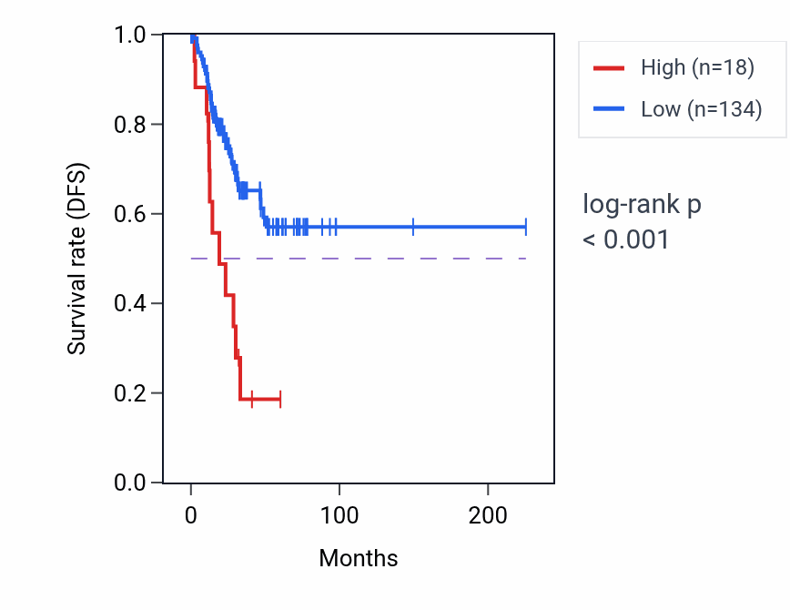 Kaplan&ndash;Meier survival curve for LINC01259 RNA expression in UCEC: high vs low expression groups.