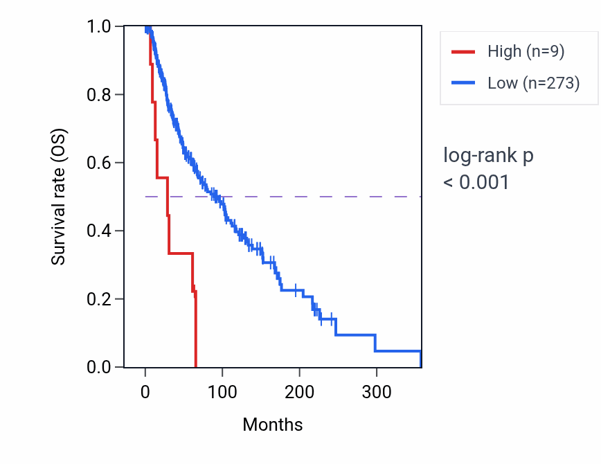 Kaplan&ndash;Meier survival curve for LINC01264 RNA expression in SKCM: high vs low expression groups.