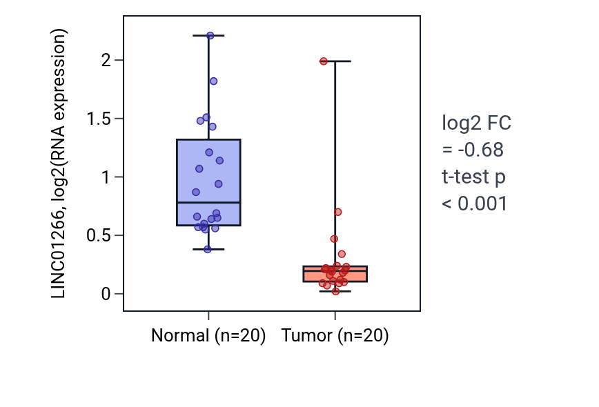 Tumor-vs-normal expression box plot for LINC01266 in KIRC.