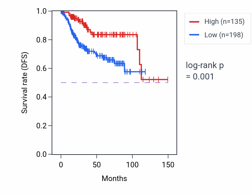 Kaplan&ndash;Meier survival curve for LINC01267 RNA expression in UCEC: high vs low expression groups.