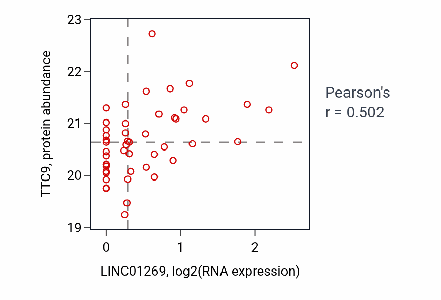 Per-sample scatter of LINC01269 vs TTC9 in OV (Pearson r = 0.50).