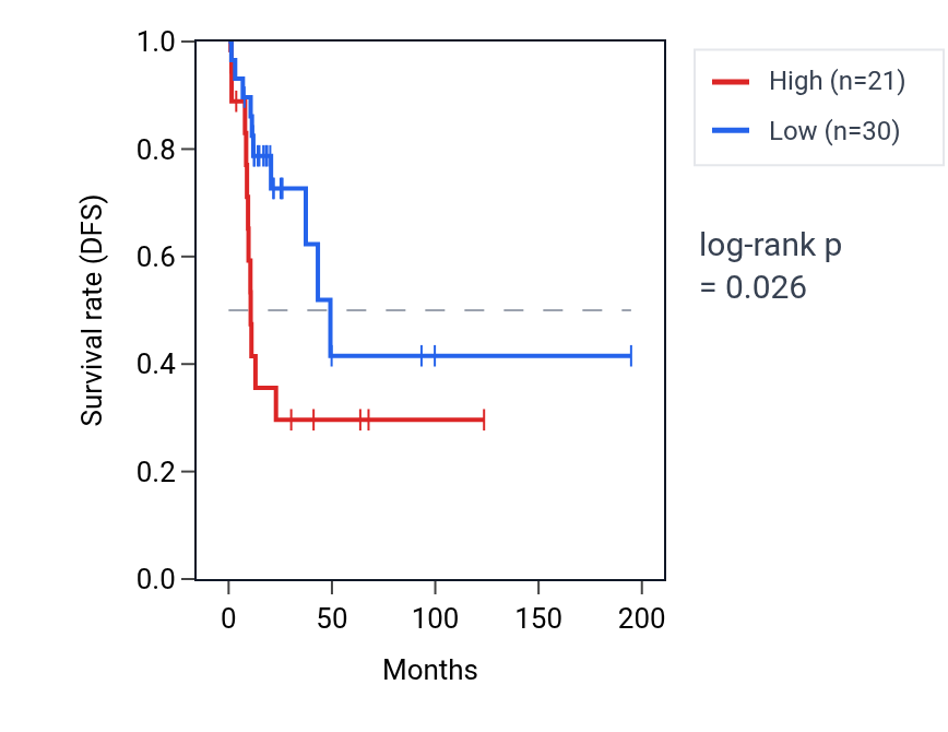Kaplan&ndash;Meier survival curve for LINC01269 RNA expression in KIRP: high vs low expression groups.