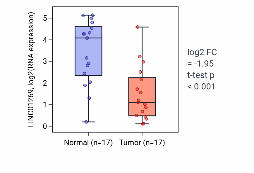 Tumor-vs-normal expression box plot for LINC01269 RNA in HNSC.