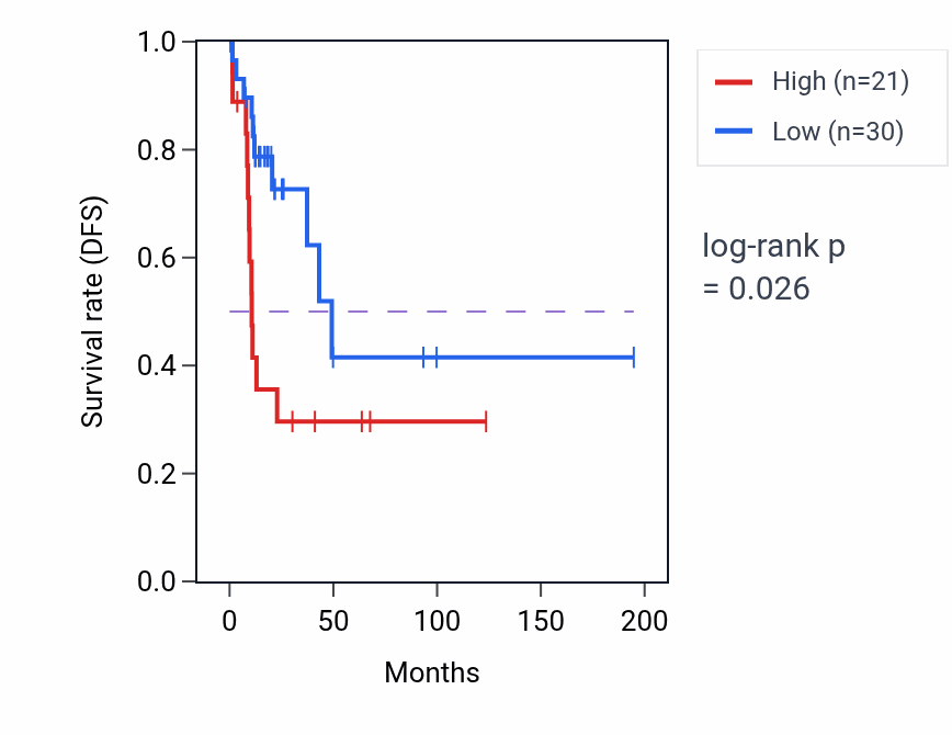 Kaplan&ndash;Meier survival curve for LINC01269 RNA-high vs -low samples in KIRP.