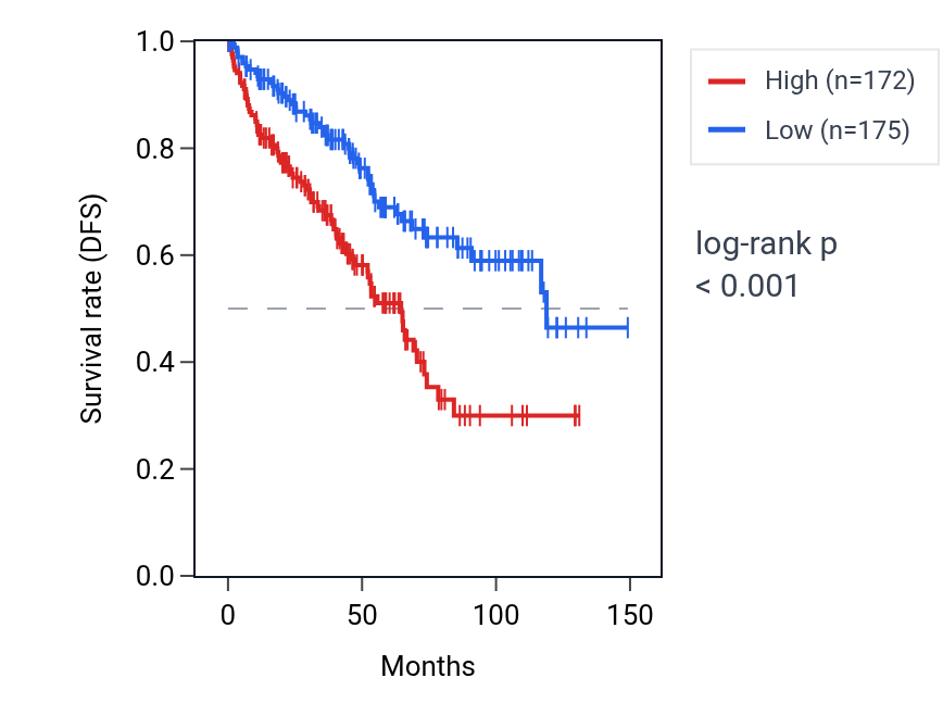 Kaplan&ndash;Meier survival curve for LINC01270 RNA expression in KIRC: high vs low expression groups.