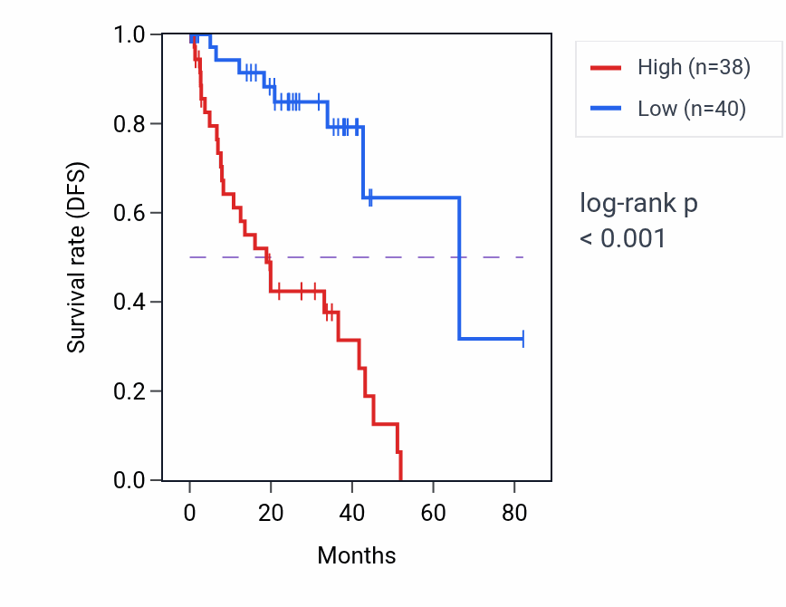 Kaplan&ndash;Meier survival curve for LINC01271 RNA expression in UVM: high vs low expression groups.