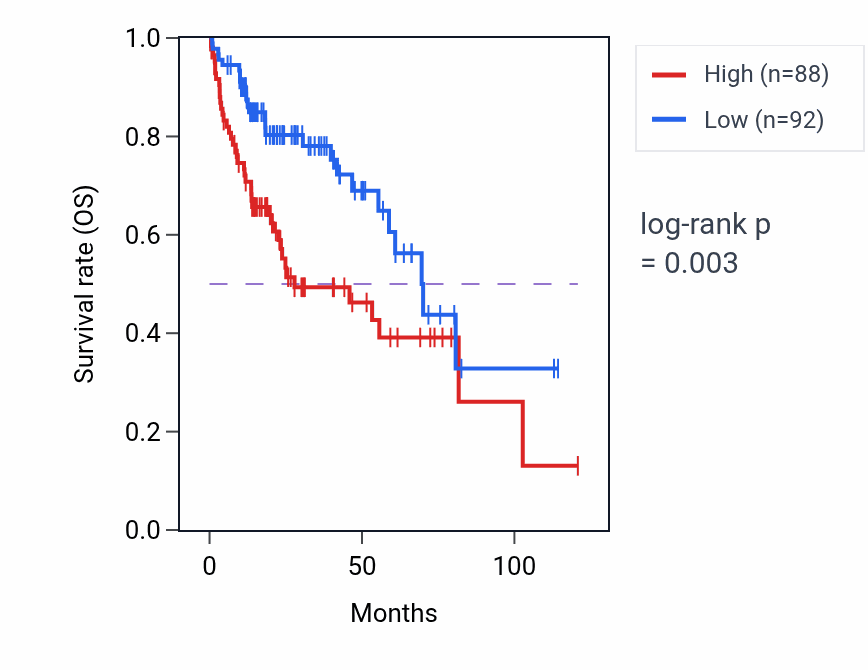 Kaplan&ndash;Meier survival curve for LINC01273 RNA expression in LIHC: high vs low expression groups.