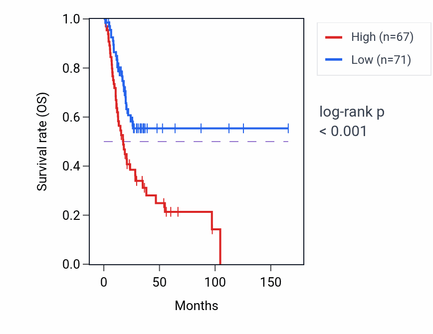 Kaplan&ndash;Meier survival curve for LINC01275 RNA expression in BLCA: high vs low expression groups.