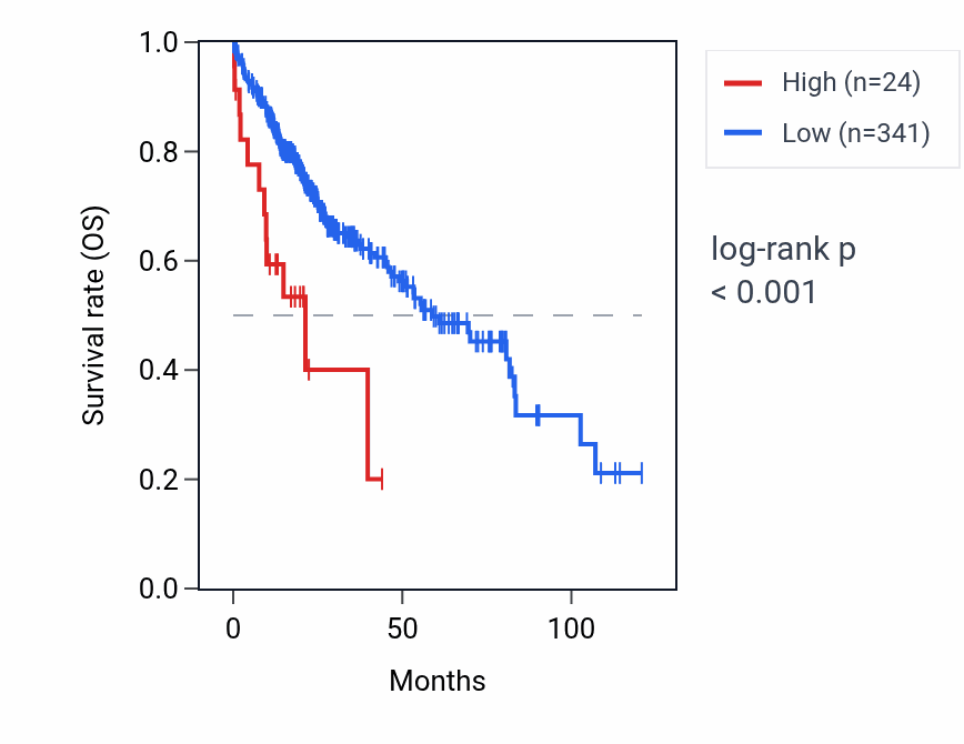 Kaplan&ndash;Meier survival curve for LINC01276 RNA expression in LIHC: high vs low expression groups.