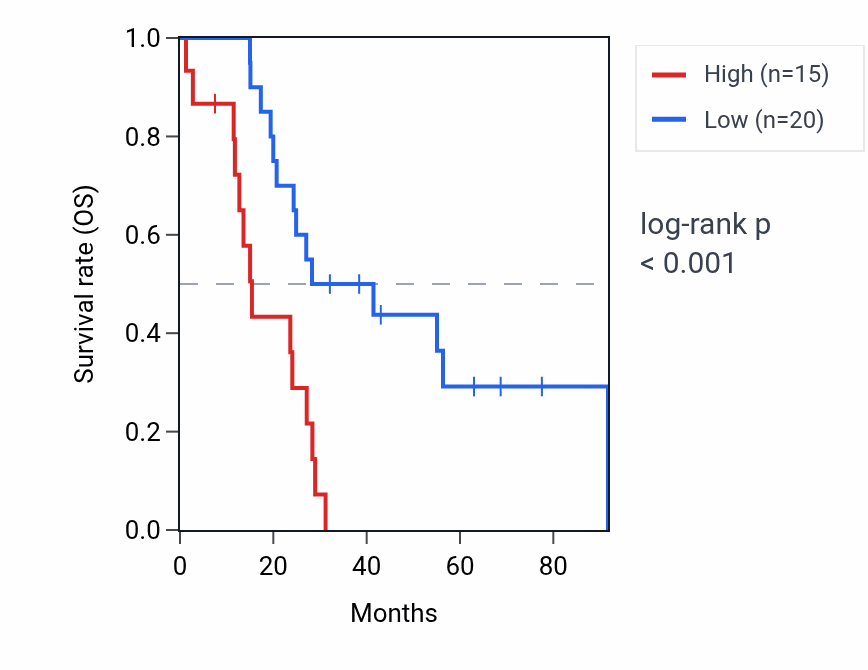 Kaplan&ndash;Meier survival curve for LINC01277 RNA expression in MESO: high vs low expression groups.