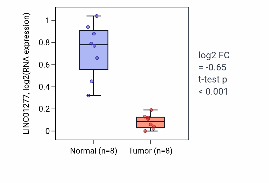 Tumor-vs-normal expression box plot for LINC01277 in KICH.