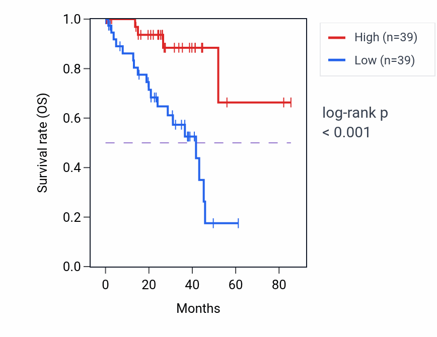 Kaplan&ndash;Meier survival curve for LINC01278 RNA expression in UVM: high vs low expression groups.