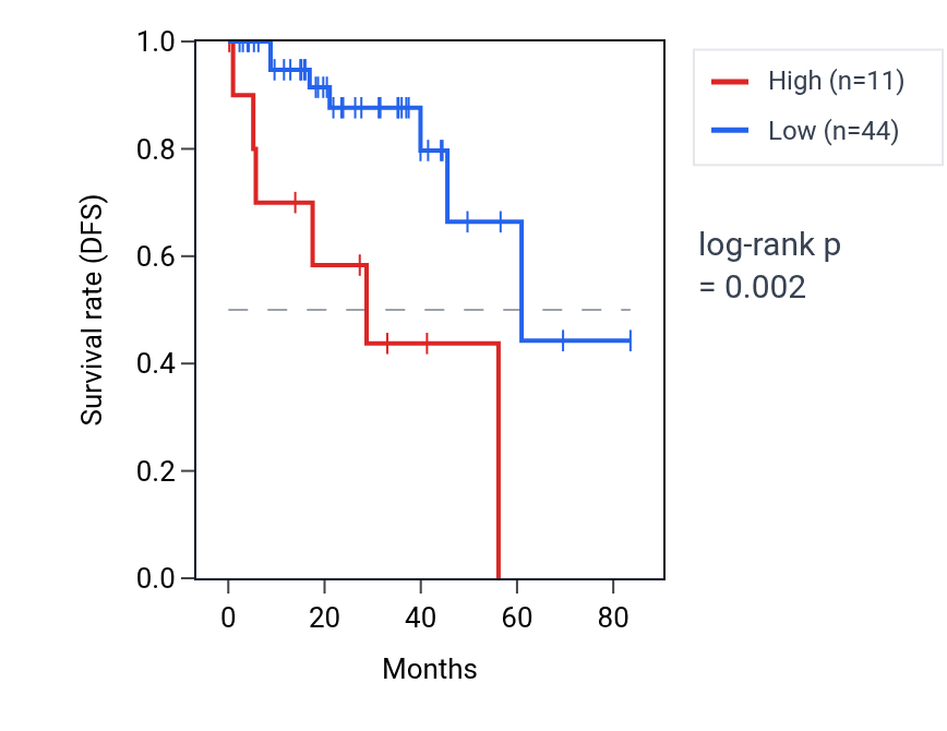 Kaplan&ndash;Meier survival curve for LINC01280 RNA expression in THCA: high vs low expression groups.