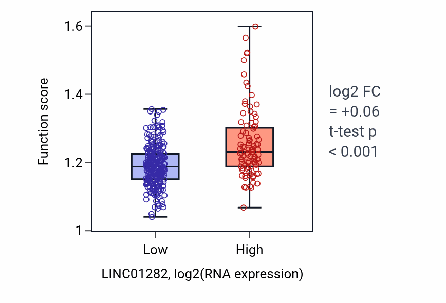 Box plot of Collagen metabolic process in LINC01282-low vs LINC01282-high samples in STAD.
