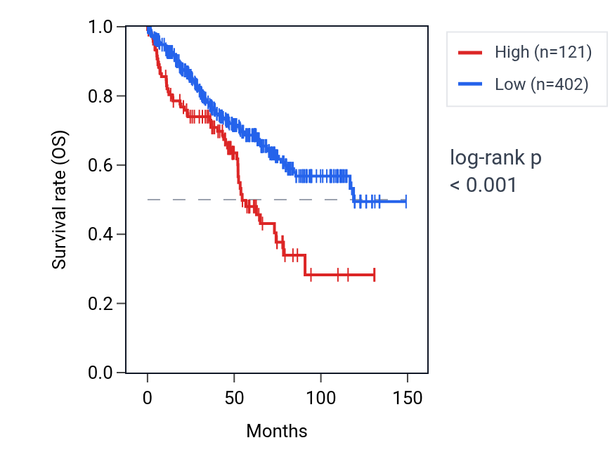 Kaplan&ndash;Meier survival curve for LINC01282 RNA expression in KIRC: high vs low expression groups.